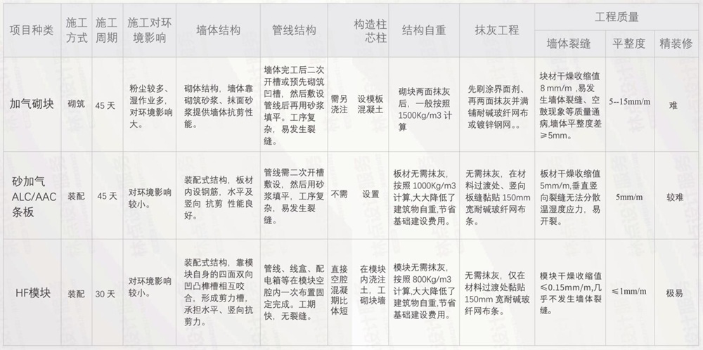 HF模塊墻體與砌塊墻體施工、結(jié)構(gòu)、工程質(zhì)量對比分析.jpg